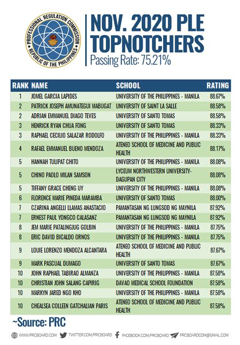 2020 bar topnotchers|FULL LIST: 2020.